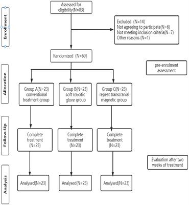 Effectiveness of soft robotic glove versus repetitive transcranial magnetic stimulation in post-stroke patients with severe upper limb dysfunction: A randomised controlled trial